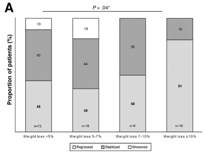 Weight Loss Through Lifestyle Modification Significantly Reduces Features of Nonalcoholic Steatohepatitis - PubMed