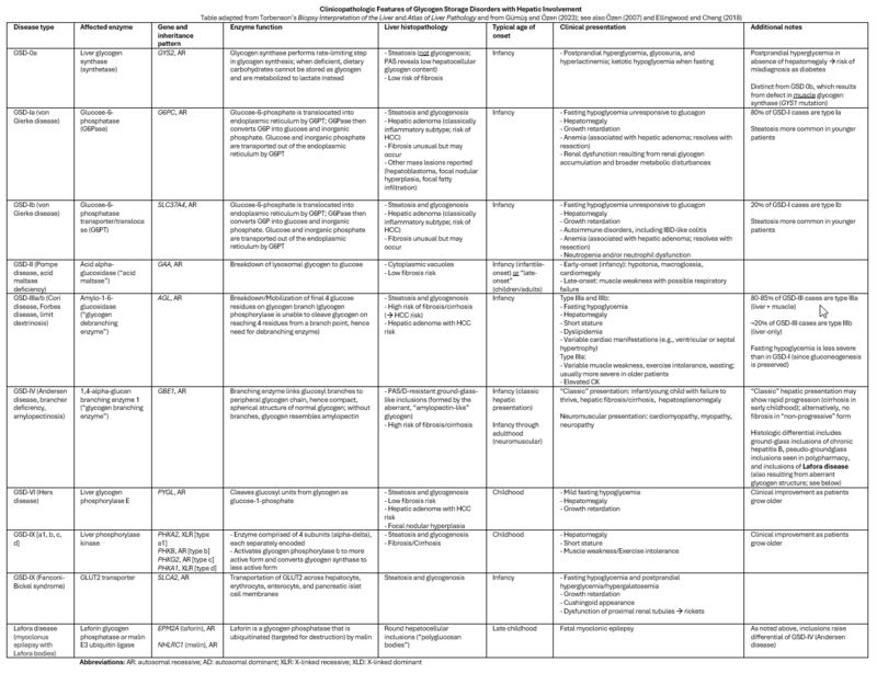 Clinicopathologic Features of Glycogen Storage Disorders with Hepatic Involvement Table