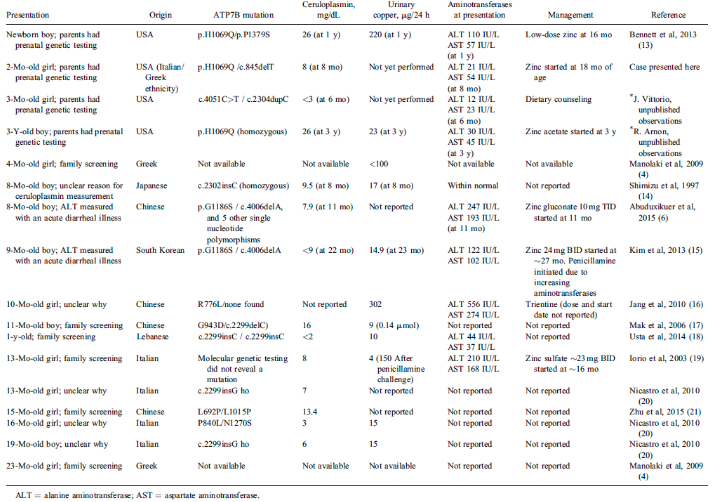 Presentation of Infantile Wilson Disease Table