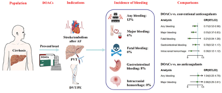 Incidence of bleeding events in patients with cirrhosis on DOACs.