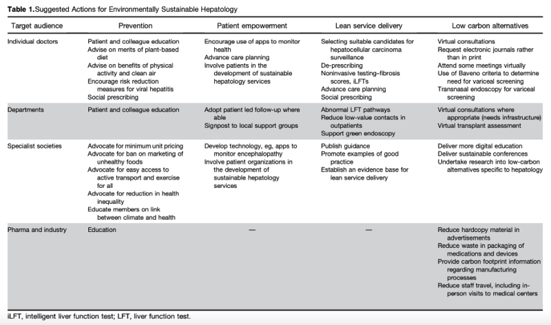 Suggested Actions for Environmentally Sustainable Hepatology.