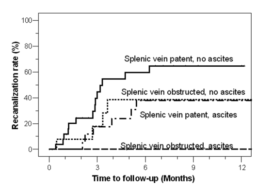 Association of concomitant splenic vein thrombosis +/- ascites and recanalization rate of portal vein.