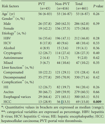 Prevalence of PMVT in patients with cirrhosis and etiologies of liver disease in patients with PMVT.