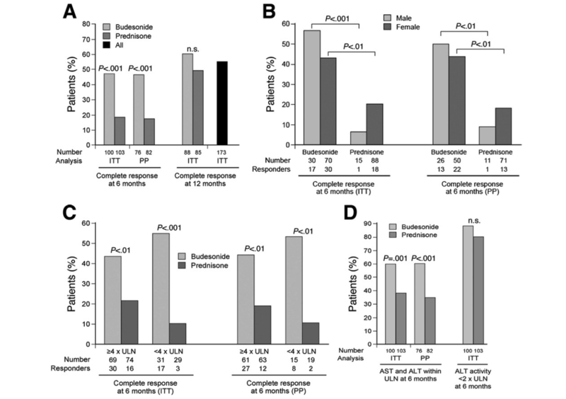 Budesonide induces remission more effectively than prednisone in a controlled trial of patients with autoimmune hepatitis.