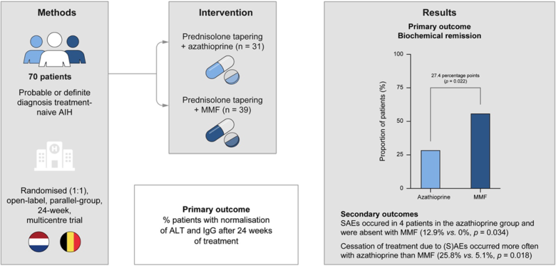 An open-label randomised-controlled trial of azathioprine vs. mycophenolate mofetil for the induction of remission in treatment-naive autoimmune hepatitis.