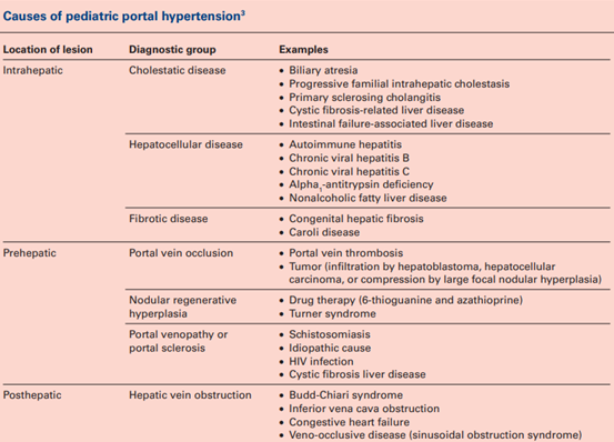 To Band or Not To Band? Esophageal Varices in the Pediatric Population ...